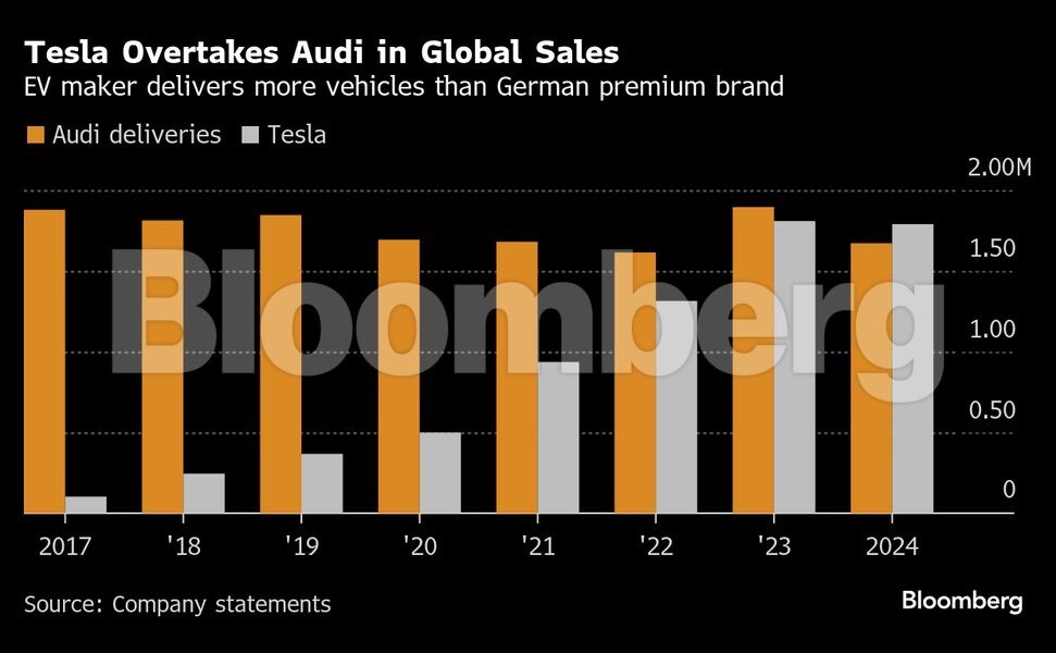 Tesla: Για πρώτη φορά ξεπέρασε την Audi στις παγκόσμιες πωλήσεις (πίνακας)