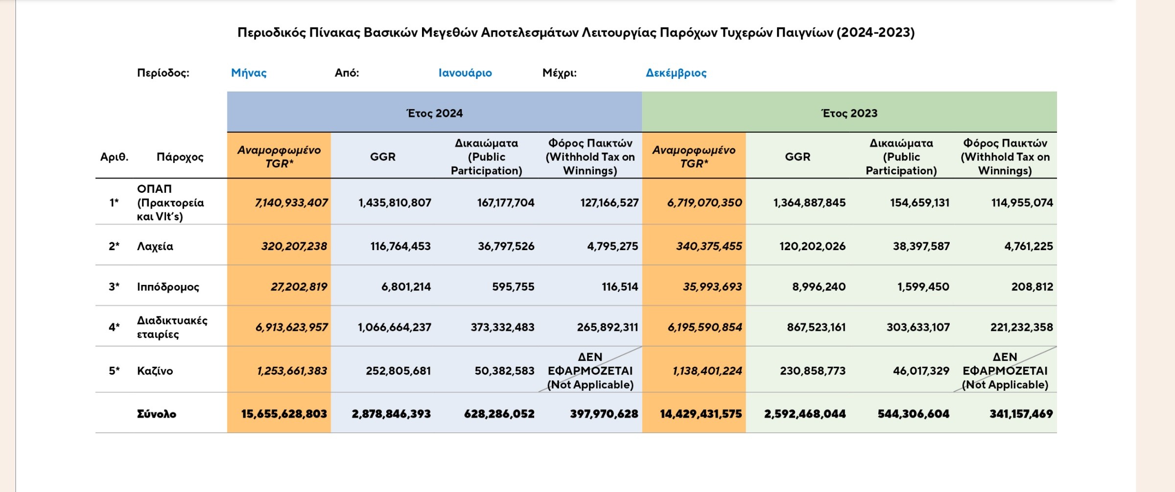 Τυχερά παιχνίδια: Αύξηση 11% στα έσοδα (GGR) των παρόχων το 2024 (πίνακας)