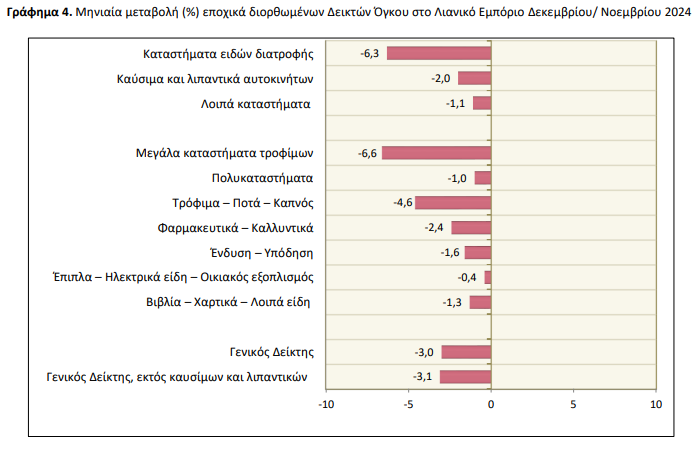 Λιανεμπόριο: Μειώθηκε κατά 5,1% ο τζίρος τον Δεκέμβριο σε ετήσια βάση (γράφημα)