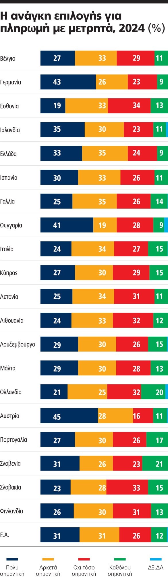 Οι Έλληνες πληρώνουν ηλεκτρονικά και φέρνουν το «τέλος» των μετρητών