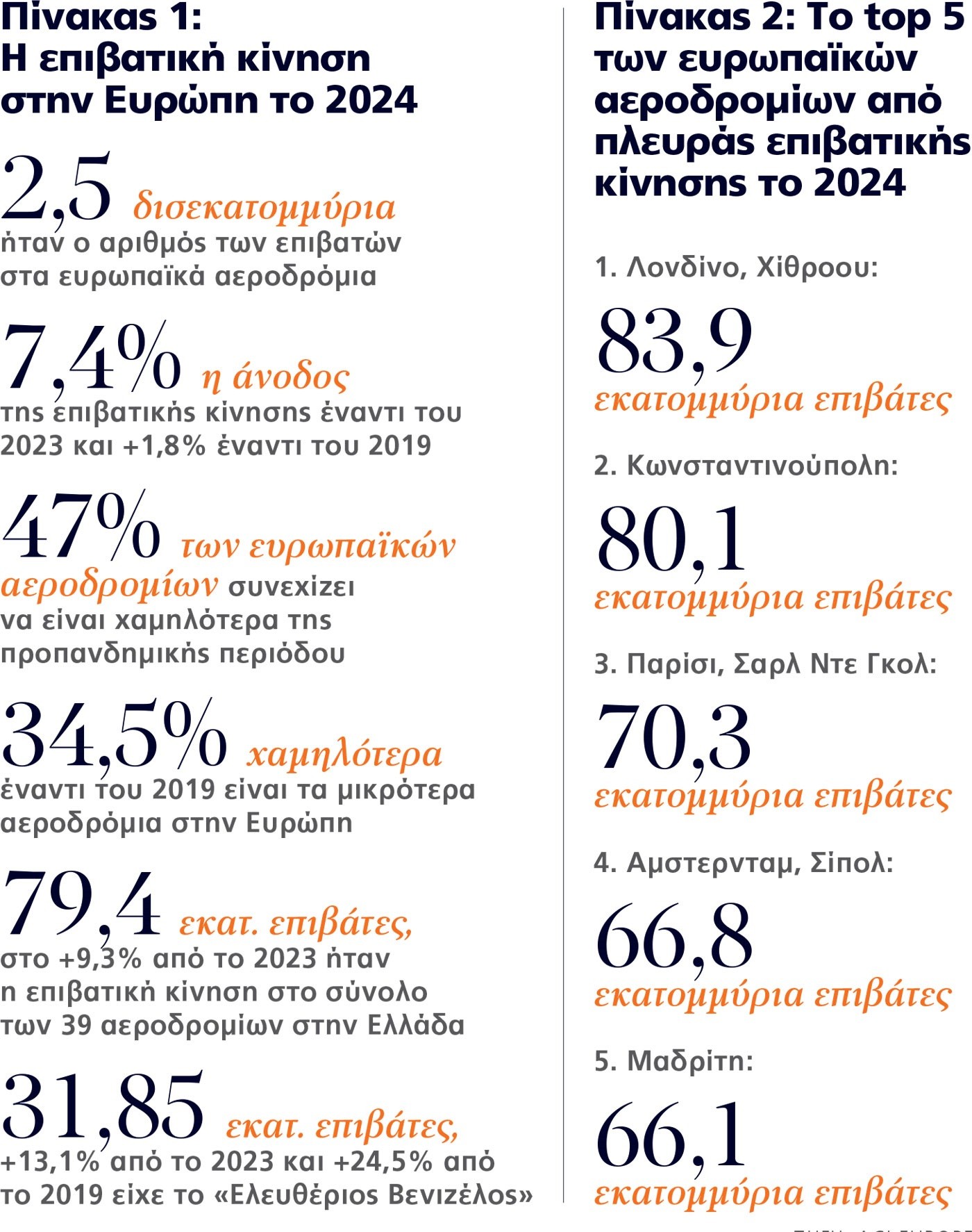 Γιατί τα αεροπορικά εισιτήρια θα συνεχίσουν να αυξάνονται και το 2025 (πίνακας)