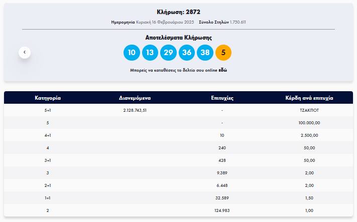 Κλήρωση Τζόκερ 16/2/2025: Αυτοί είναι οι αριθμοί που κερδίζουν πάνω από €2,1 εκατ. | Ειδήσεις για την Οικονομία