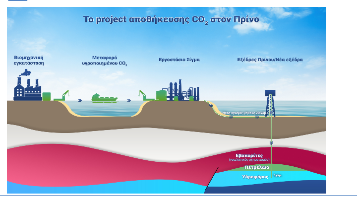 Ωριμάζουν οι επενδύσεις στην αποθήκευση διοξειδίου του άνθρακα – Οι συζητήσεις με την Αίγυπτο | Ειδήσεις για την Οικονομία