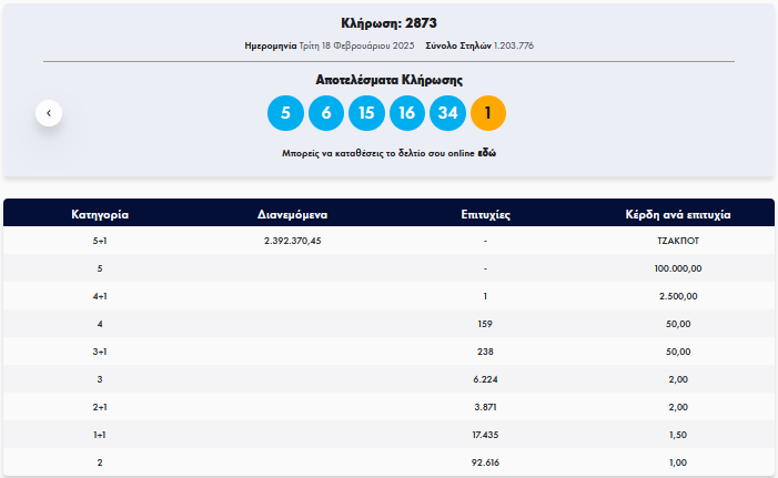 Κλήρωση Τζόκερ 18/2/2025: Αυτοί είναι οι αριθμοί που κερδίζουν πάνω από €2,3 εκατ. | Ειδήσεις για την Οικονομία