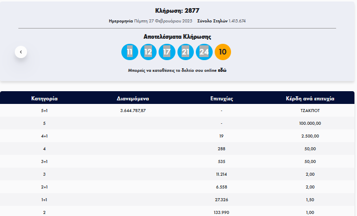 Κλήρωση Τζόκερ 27/2/2025: Αυτοί είναι οι αριθμοί που κερδίζουν πάνω από €3,6 εκατ. | Ειδήσεις για την Οικονομία