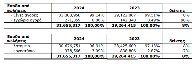 Mermeren Kombinat: Αύξηση 8% στα έσοδα στα €31,6 εκατ. και 10% στα EBITDA το 2024 | Ειδήσεις για την Οικονομία