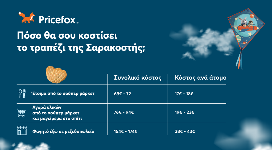 Pricefox: Πόσο κοστίζει φέτος το τραπέζι της Σαρακοστής (πίνακας) | Ειδήσεις για την Οικονομία