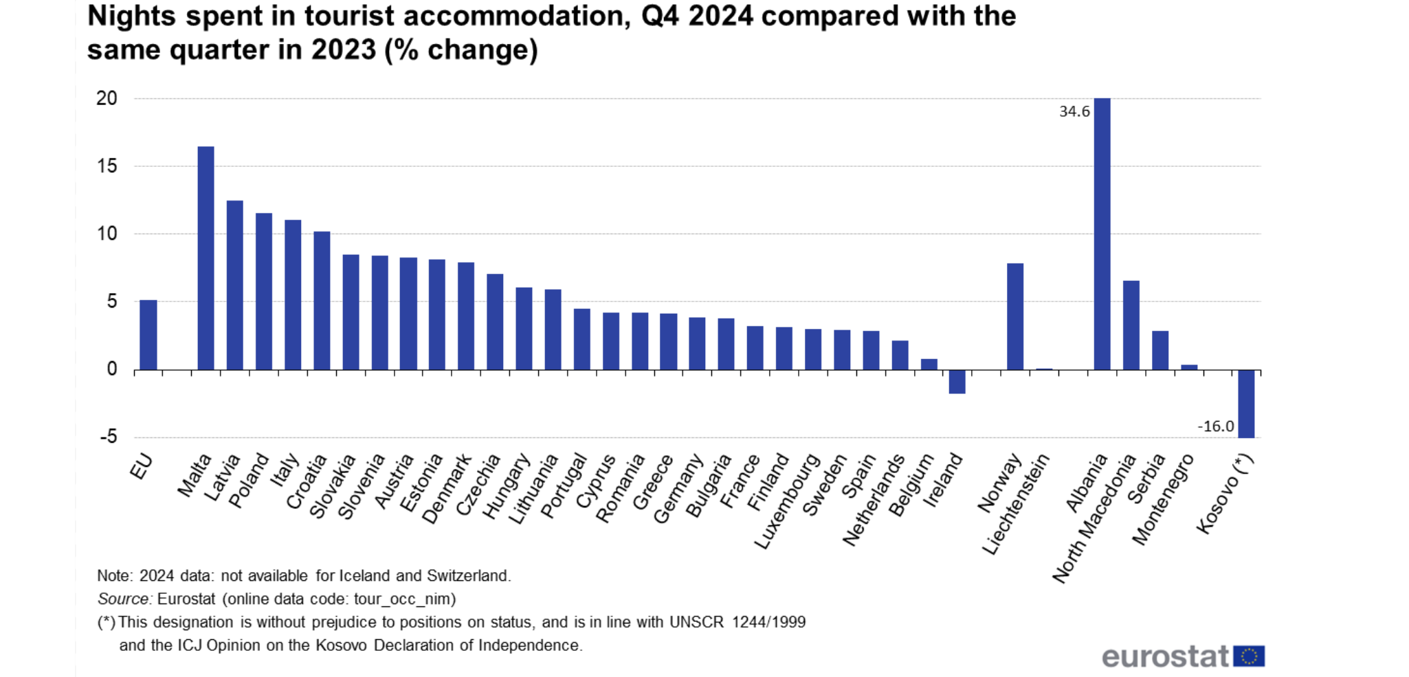 Στο top 5 της Ε.Ε. η Ελλάδα στον τουρισμό για το 2024 – Ανοδικά και η χειμερινή σεζόν (γραφήματα)