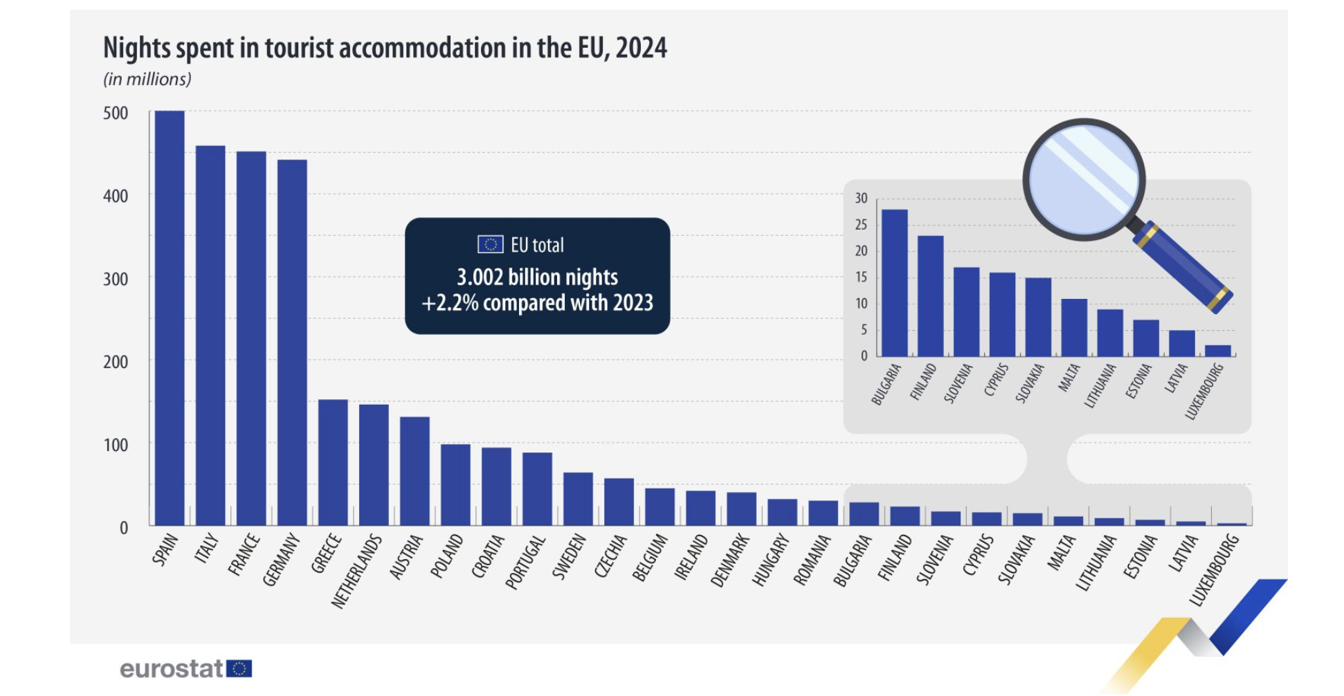 Στο top 5 της Ε.Ε. η Ελλάδα στον τουρισμό για το 2024 – Ανοδικά και η χειμερινή σεζόν (γραφήματα)