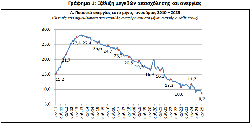 ΕΛΣΤΑΤ: Στο 8,7% η ανεργία τον Ιανουάριο (γράφημα)